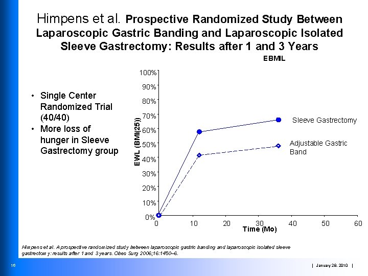 Himpens et al. Prospective Randomized Study Between Laparoscopic Gastric Banding and Laparoscopic Isolated Sleeve