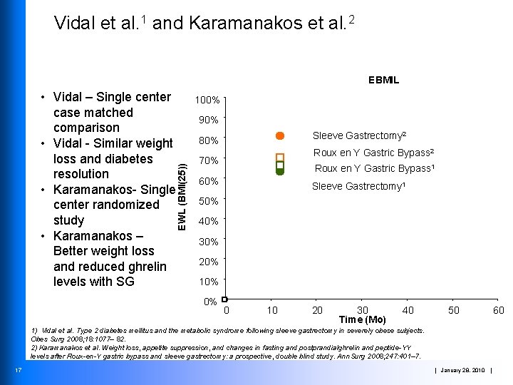 Vidal et al. 1 and Karamanakos et al. 2 EBMIL EWL (BMI(25)) • Vidal