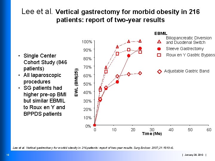 Lee et al. Vertical gastrectomy for morbid obesity in 216 patients: report of two-year