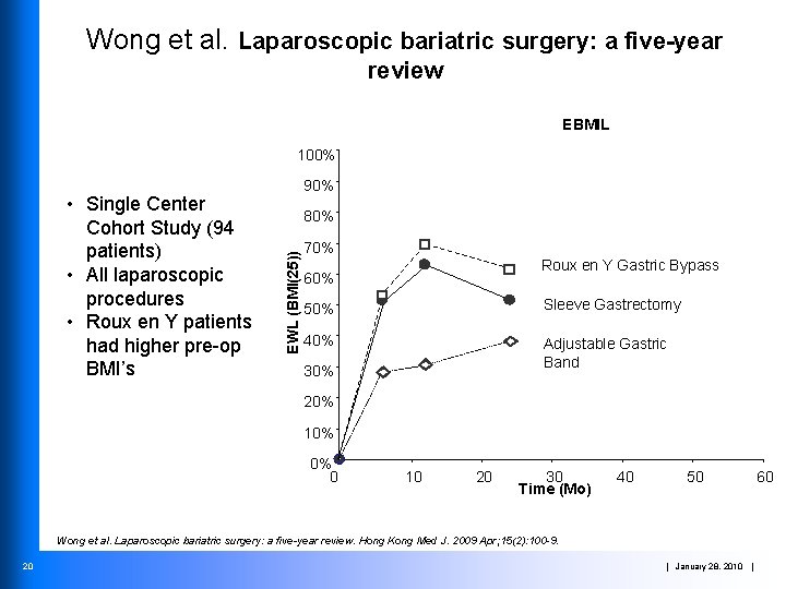 Wong et al. Laparoscopic bariatric surgery: a five-year review EBMIL 100% 80% EWL (BMI(25))