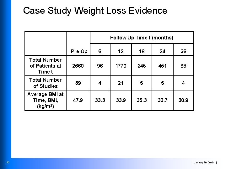 Case Study Weight Loss Evidence Follow Up Time t (months) 22 Pre-Op 6 12