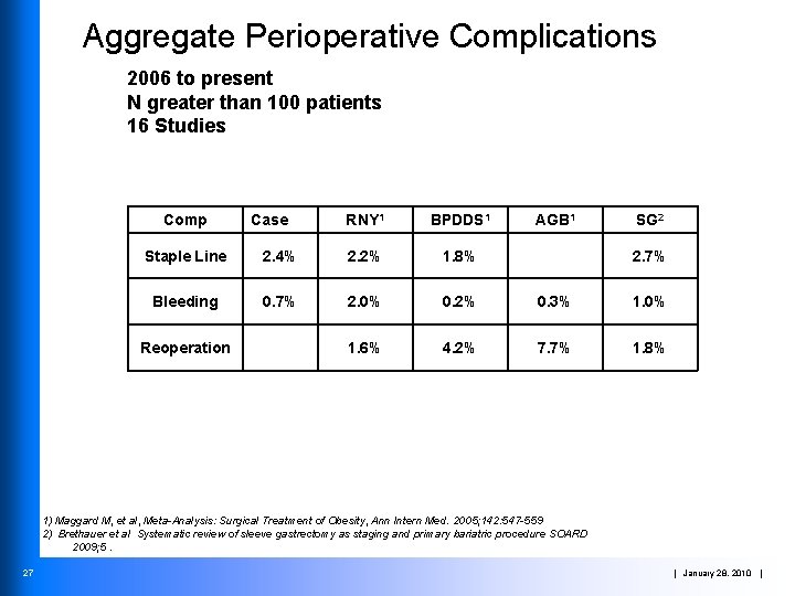 Aggregate Perioperative Complications 2006 to present N greater than 100 patients 16 Studies Comp