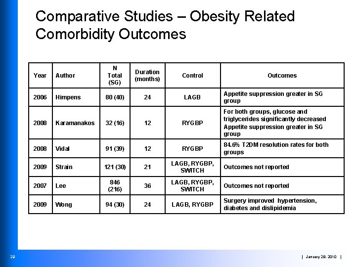 Comparative Studies – Obesity Related Comorbidity Outcomes 29 Year Author 2006 Himpens N Total