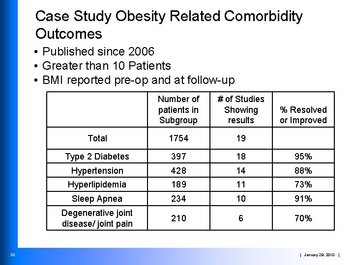 Case Study Obesity Related Comorbidity Outcomes • Published since 2006 • Greater than 10
