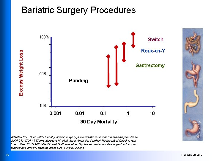 Bariatric Surgery Procedures Excess Weight Loss 100% Switch Roux-en-Y Gastrectomy 50% Banding 10% 0.