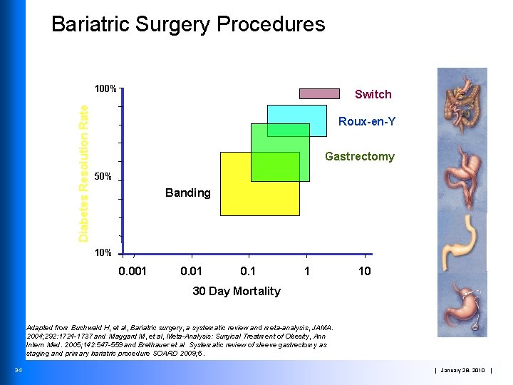Bariatric Surgery Procedures Diabetes Resolution Rate 100% Switch Roux-en-Y Gastrectomy 50% Banding 10% 0.