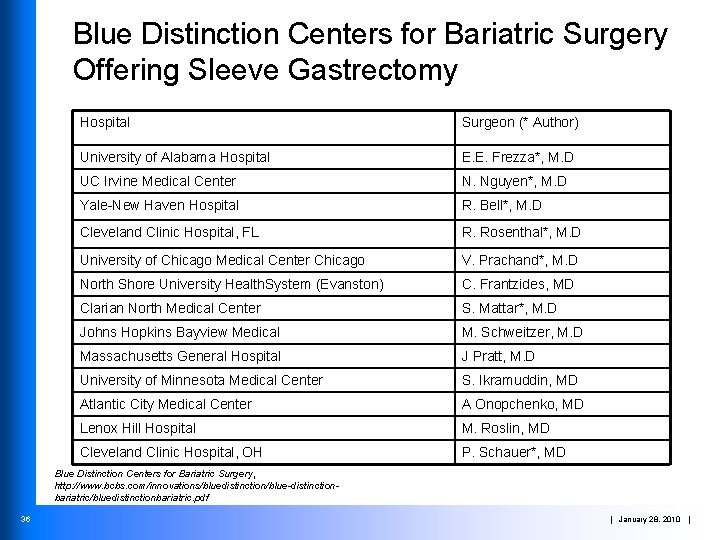 Blue Distinction Centers for Bariatric Surgery Offering Sleeve Gastrectomy Hospital Surgeon (* Author) University