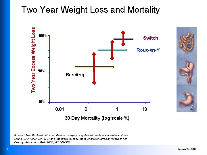 Two Year Excess Weight Loss Two Year Weight Loss and Mortality 100% Switch Roux-en-Y