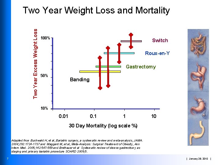 Two Year Excess Weight Loss Two Year Weight Loss and Mortality 100% Switch Roux-en-Y