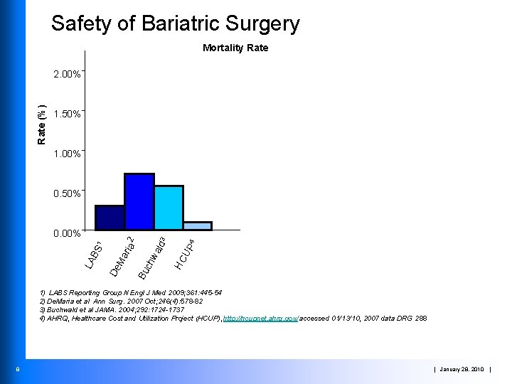 Safety of Bariatric Surgery Mortality Rate (%) 2. 00% 1. 50% 1. 00% UP