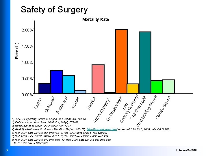 Safety of Surgery Mortality Rate (%) 2. 00% 1. 50% 1. 00% pe nd