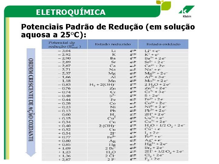 ELETROQUÍMICA Potenciais Padrão de Redução (em solução aquosa a 25 o. C): 