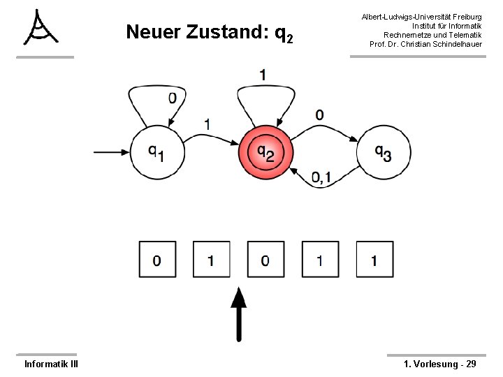 Neuer Zustand: q 2 Informatik III Albert-Ludwigs-Universität Freiburg Institut für Informatik Rechnernetze und Telematik