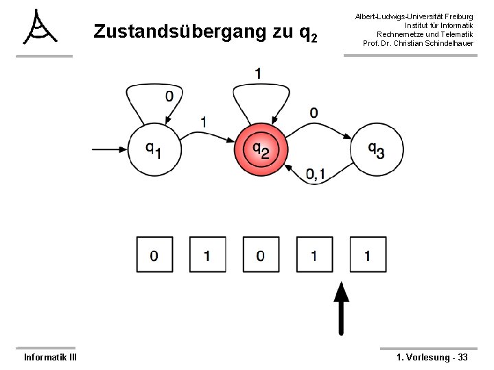 Zustandsübergang zu q 2 Informatik III Albert-Ludwigs-Universität Freiburg Institut für Informatik Rechnernetze und Telematik