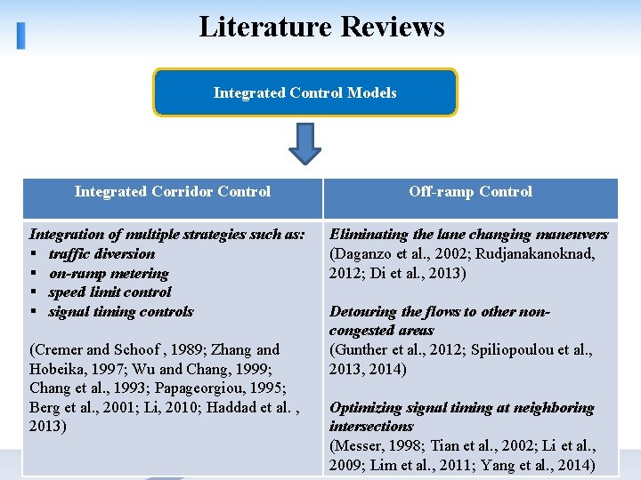 Literature Reviews Integrated Control Models Integrated Corridor Control Integration of multiple strategies such as: