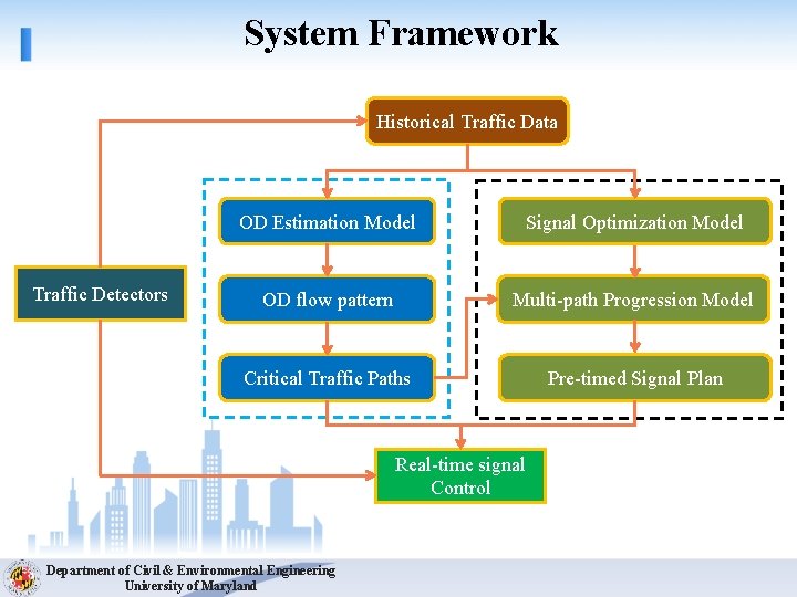 System Framework Historical Traffic Data Traffic Detectors OD Estimation Model Signal Optimization Model OD