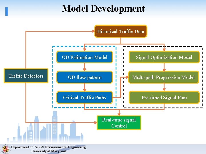 Model Development Historical Traffic Data Traffic Detectors OD Estimation Model Signal Optimization Model OD