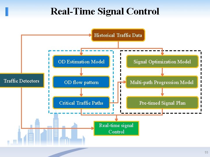 Real-Time Signal Control Historical Traffic Data Traffic Detectors OD Estimation Model Signal Optimization Model