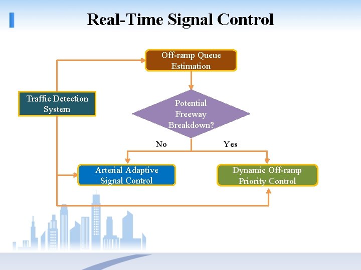 Real-Time Signal Control Off-ramp Queue Estimation Traffic Detection System Potential Freeway Breakdown? No Arterial