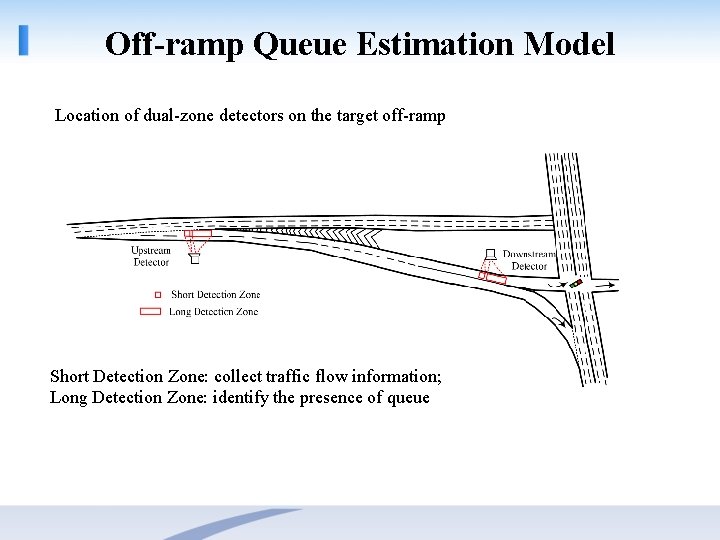 Off-ramp Queue Estimation Model Location of dual-zone detectors on the target off-ramp Short Detection