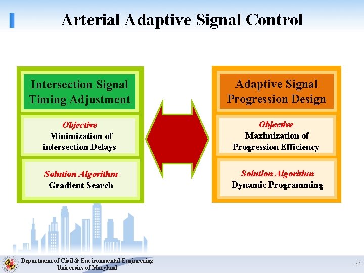 Arterial Adaptive Signal Control Intersection Signal Timing Adjustment Adaptive Signal Progression Design Objective Minimization