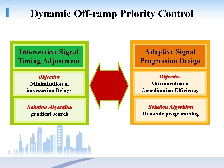 Dynamic Off-ramp Priority Control Intersection Signal Timing Adjustment Adaptive Signal Progression Design Objective Minimization