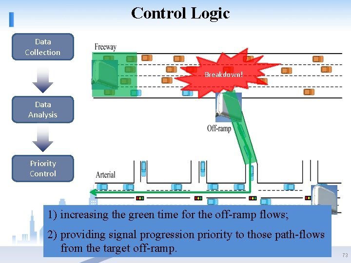 Control Logic Data Collection Breakdown! Data Analysis Priority Control 1) increasing the green time