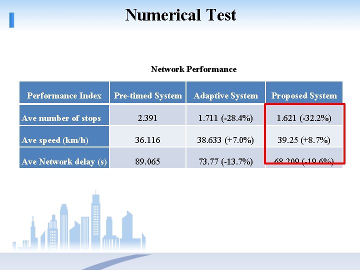 Numerical Test Network Performance Index Pre-timed System Adaptive System Proposed System Ave number of