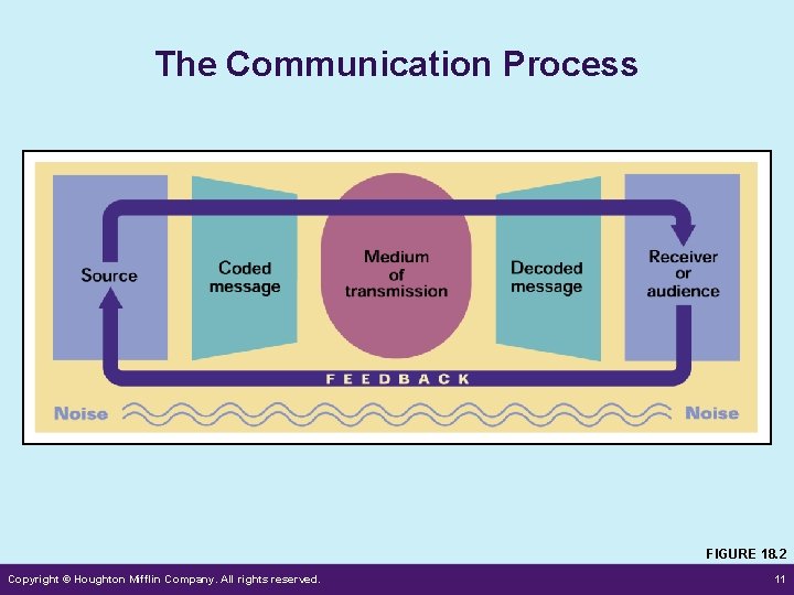 The Communication Process FIGURE 18. 2 Copyright © Houghton Mifflin Company. All rights reserved.