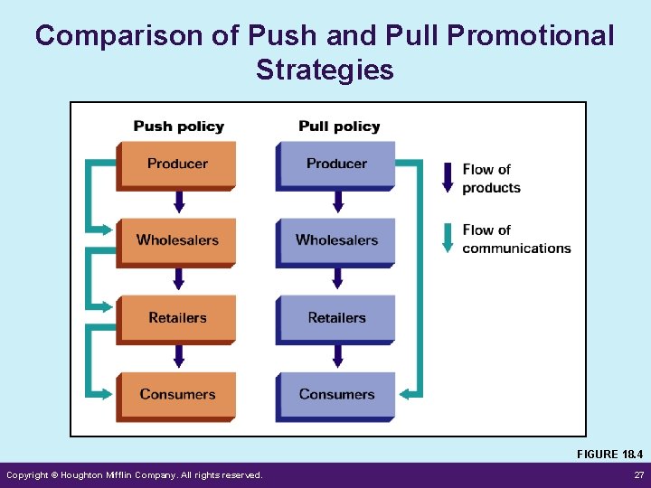 Comparison of Push and Pull Promotional Strategies FIGURE 18. 4 Copyright © Houghton Mifflin