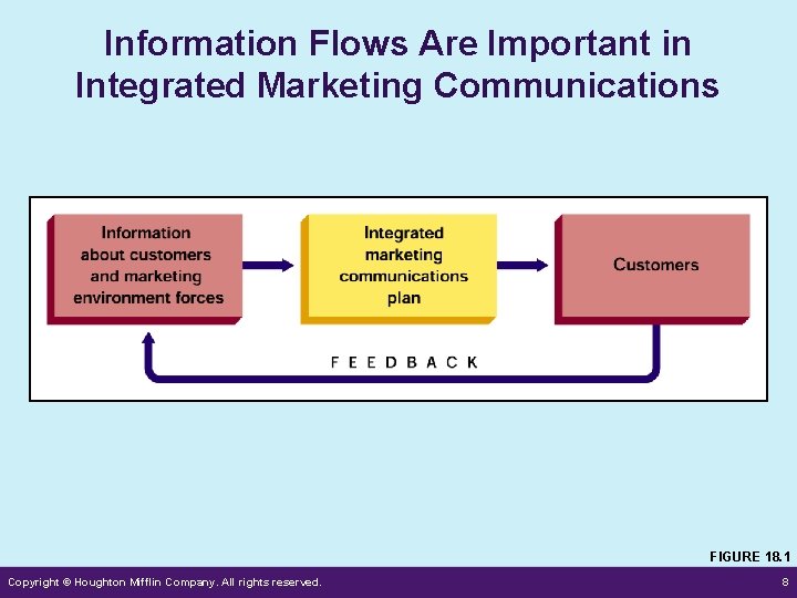 Information Flows Are Important in Integrated Marketing Communications FIGURE 18. 1 Copyright © Houghton