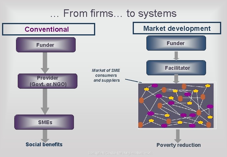 … From firms… to systems Market development Conventional Funder Provider (Govt. or NGO) Market