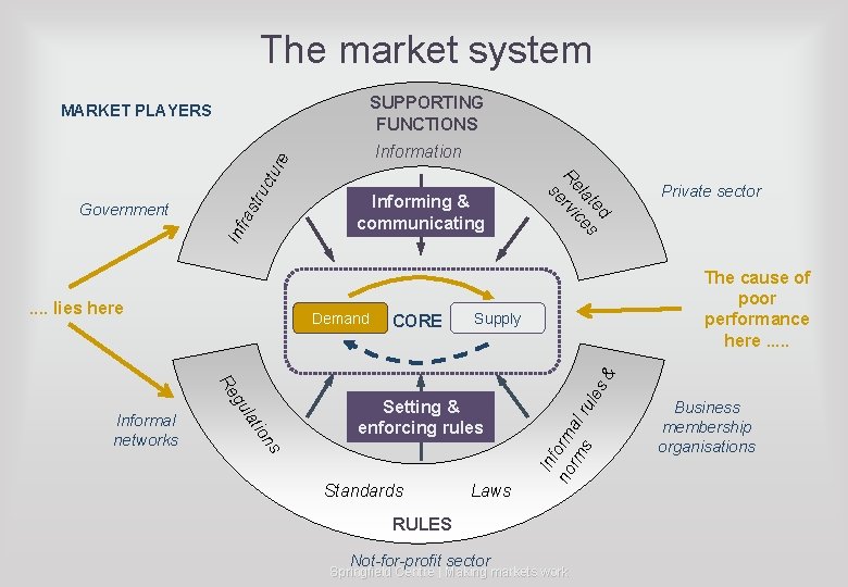The market system SUPPORTING FUNCTIONS MARKET PLAYERS tru ras Inf . . lies here