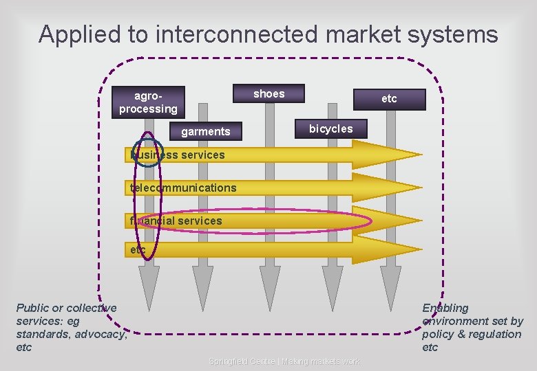 Applied to interconnected market systems shoes agroprocessing garments etc bicycles business services telecommunications financial