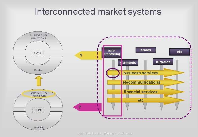 Interconnected market systems SUPPORTING FUNCTIONS CORE ? shoes agroprocessing bicycles garments RULES etc business