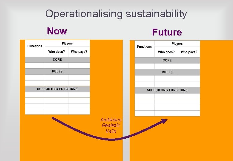 Operationalising sustainability Now Future Ambitious Realistic Valid 