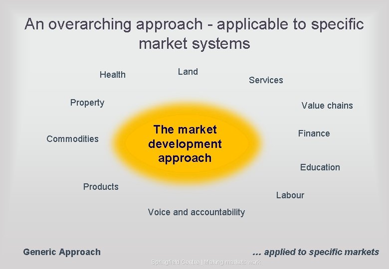 An overarching approach - applicable to specific market systems Health Land Services Property Commodities