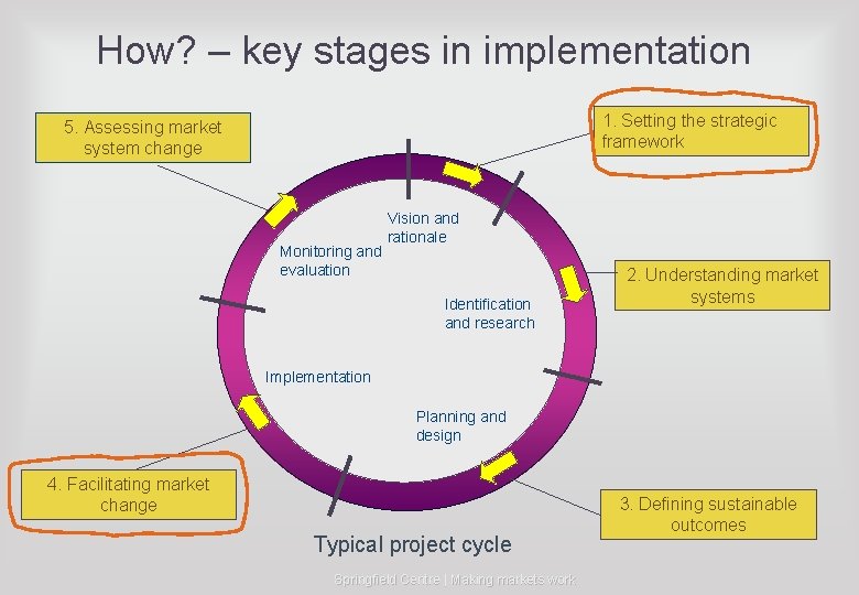 How? – key stages in implementation 1. Setting the strategic framework 5. Assessing market