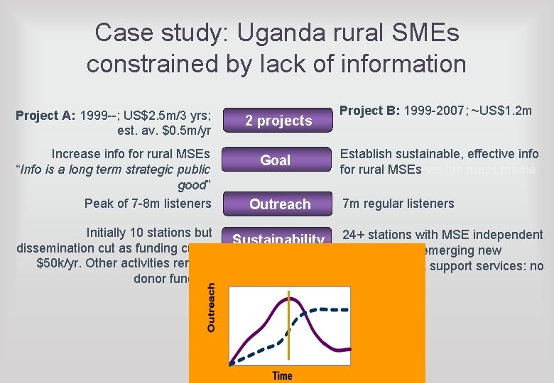 Case study: Uganda rural SMEs constrained by lack of information Project A: 1999 --;