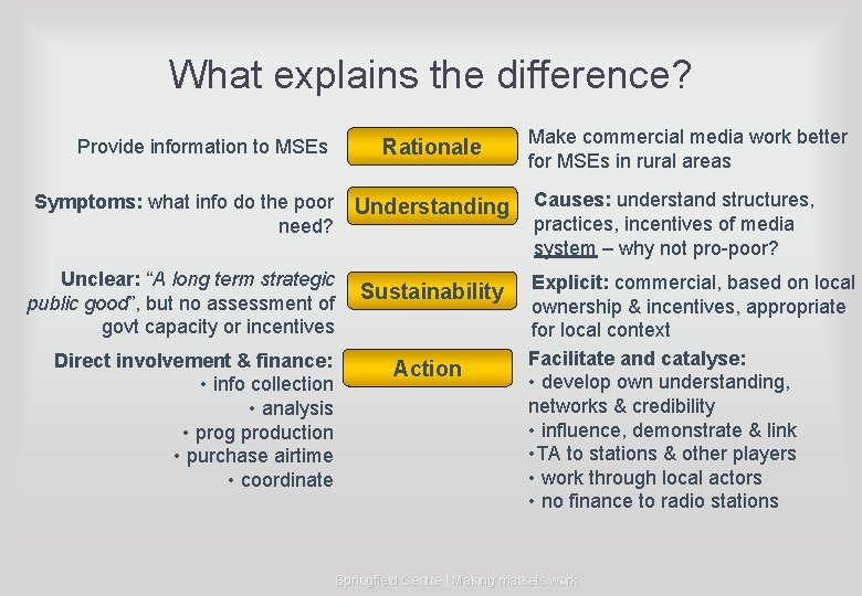 What explains the difference? Provide information to MSEs Symptoms: what info do the poor