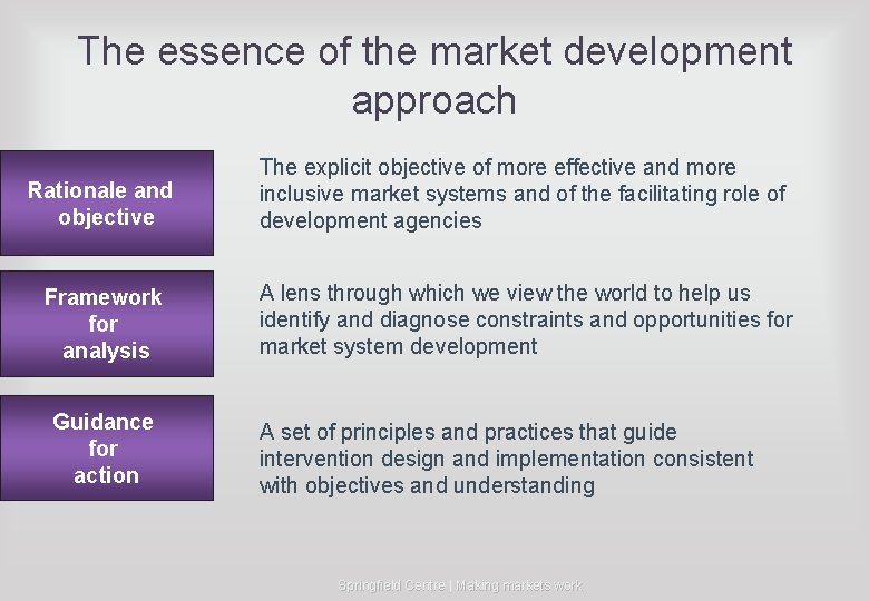 The essence of the market development approach Rationale and objective The explicit objective of