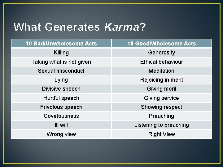 What Generates Karma? 10 Bad/Unwholesome Acts 10 Good/Wholesome Acts Killing Generosity Taking what is