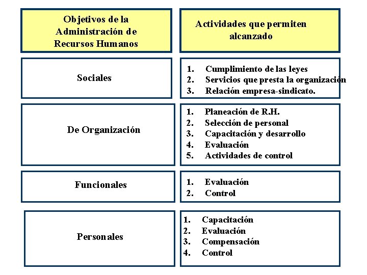 Objetivos de la Administración de Recursos Humanos Sociales De Organización Funcionales Personales Actividades que