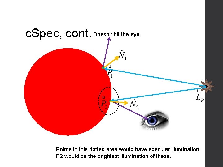 c. Spec, cont. Doesn’t hit the eye Points in this dotted area would have c. Spec, cont. Doesn’t hit the eye Points in this dotted area would have