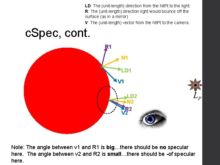 LD: The (unit-length) direction from the hit. Pt to the light. R: The (unit-length)