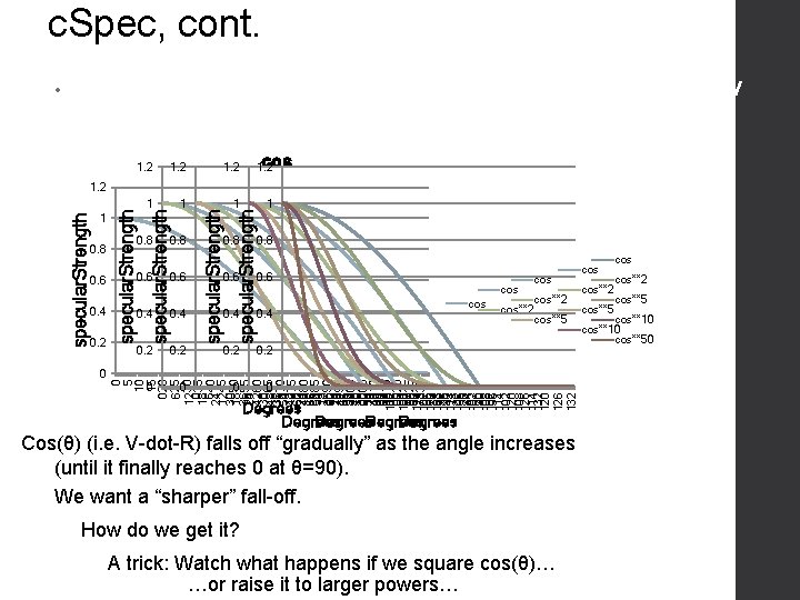 c. Spec, cont. • Here’s a graph of specular. Strength as a function of