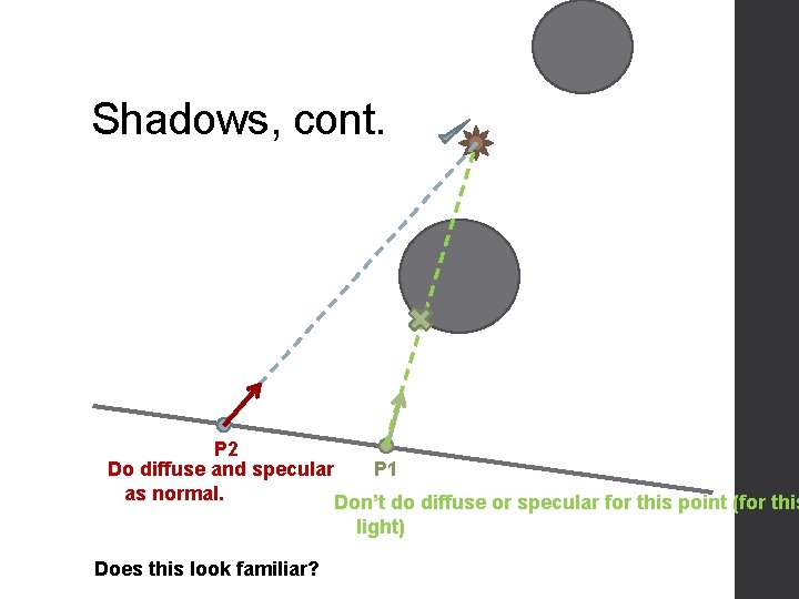 Shadows, cont. P 2 Do diffuse and specular P 1 as normal. Don’t do Shadows, cont. P 2 Do diffuse and specular P 1 as normal. Don’t do