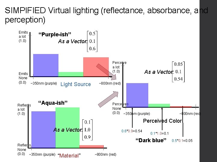 SIMPIFIED Virtual lighting (reflectance, absorbance, and perception) Emits a lot (1. 0) “Purple-ish” As