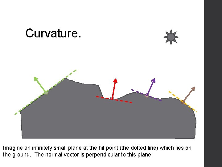 Curvature. Imagine an infinitely small plane at the hit point (the dotted line) which