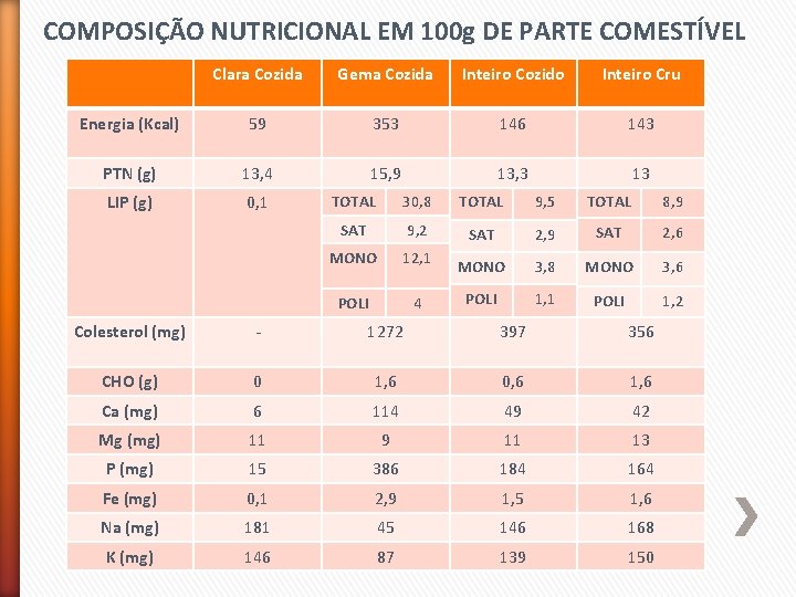 COMPOSIÇÃO NUTRICIONAL EM 100 g DE PARTE COMESTÍVEL Clara Cozida Gema Cozida Inteiro Cozido